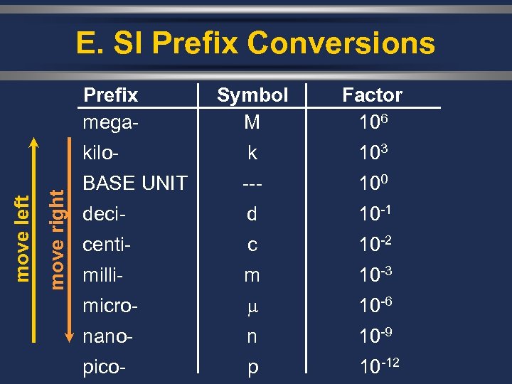 E. SI Prefix Conversions move right Symbol M Factor 106 kilomove left Prefix mega-