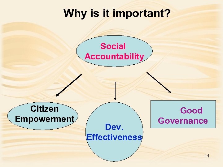 Why is it important? Social Accountability Citizen Empowerment Dev. Effectiveness Good Governance 11 