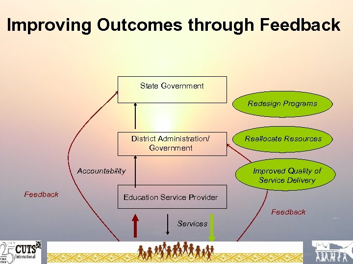 Improving Outcomes through Feedback State Government Redesign Programs District Administration/ Government Accountability Feedback Reallocate