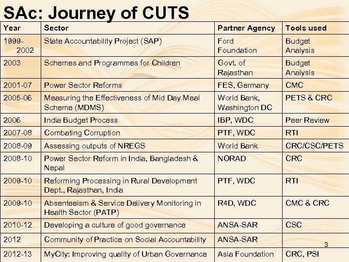 SAc: Journey of CUTS Year Sector Partner Agency Tools used 19992002 State Accountability Project