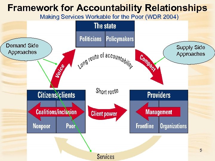 Framework for Accountability Relationships Making Services Workable for the Poor (WDR 2004) Demand Side