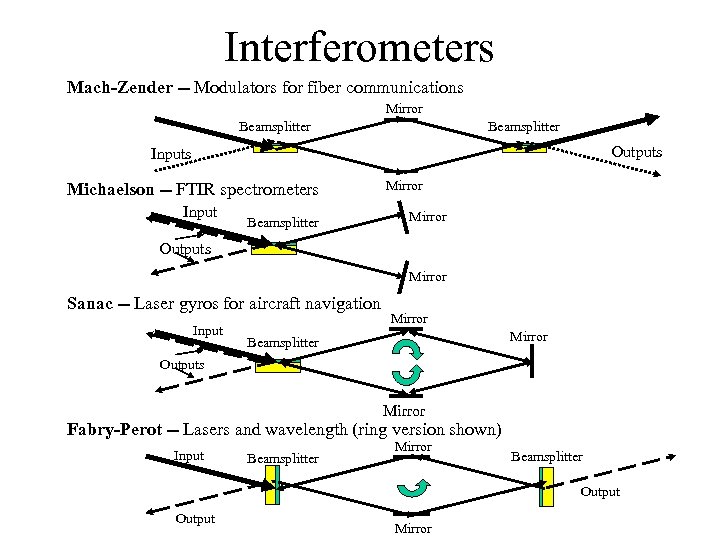 Interferometers Mach-Zender -- Modulators for fiber communications Mirror Beamsplitter Outputs Inputs Michaelson -- FTIR