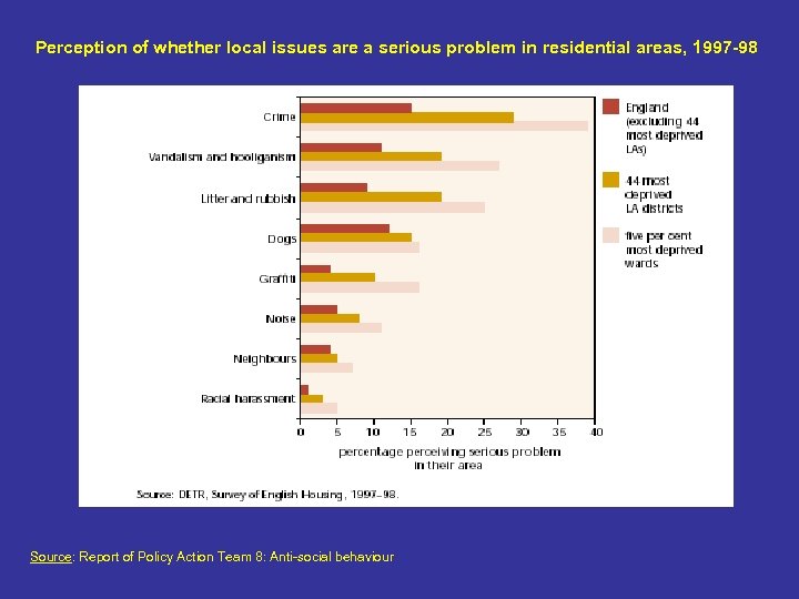 Perception of whether local issues are a serious problem in residential areas, 1997 -98