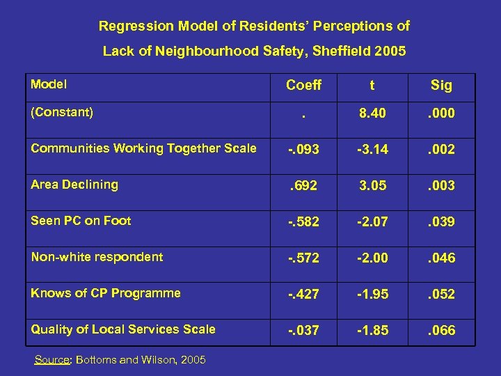 Regression Model of Residents’ Perceptions of Lack of Neighbourhood Safety, Sheffield 2005 Model Coeff