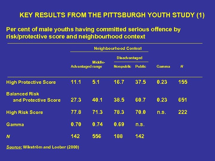 KEY RESULTS FROM THE PITTSBURGH YOUTH STUDY (1) Per cent of male youths having