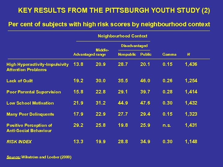 KEY RESULTS FROM THE PITTSBURGH YOUTH STUDY (2) Per cent of subjects with high