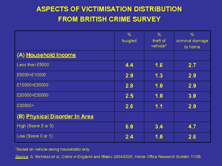 ASPECTS OF VICTIMISATION DISTRIBUTION FROM BRITISH CRIME SURVEY % burgled % theft of vehicle*