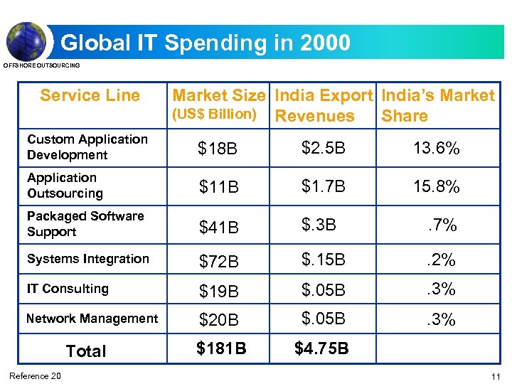 Global IT Spending in 2000 OFFSHORE OUTSOURCING Service Line Market Size India Export India’s