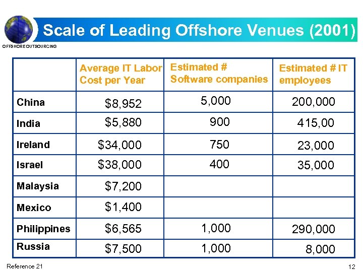 Scale of Leading Offshore Venues (2001) OFFSHORE OUTSOURCING Average IT Labor Estimated # Software