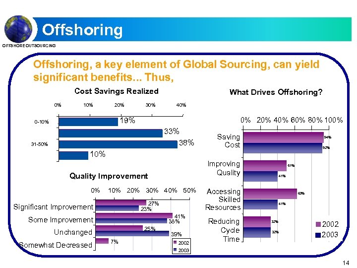 Offshoring OFFSHORE OUTSOURCING Offshoring, a key element of Global Sourcing, can yield significant benefits.