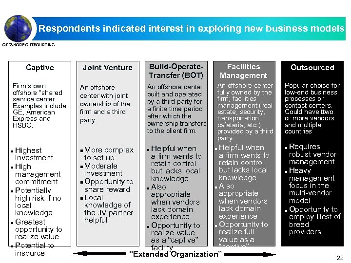 Respondents indicated interest in exploring new business models OFFSHORE OUTSOURCING Joint Venture Captive Firm’s