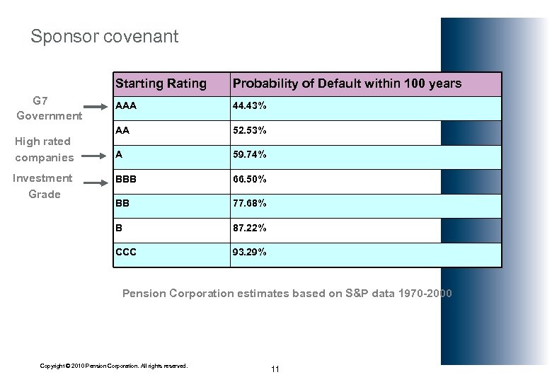 Sponsor covenant Starting Rating Investment Grade 44. 43% AA 52. 53% A 59. 74%