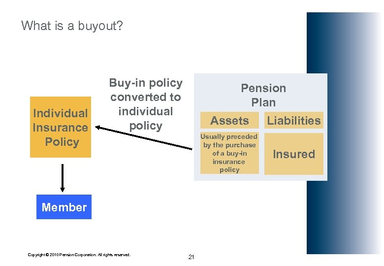 What is a buyout? Individual Insurance Policy Buy-in policy converted to individual policy Pension