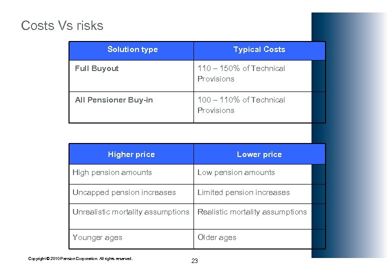 Costs Vs risks Solution type Typical Costs Full Buyout 110 – 150% of Technical