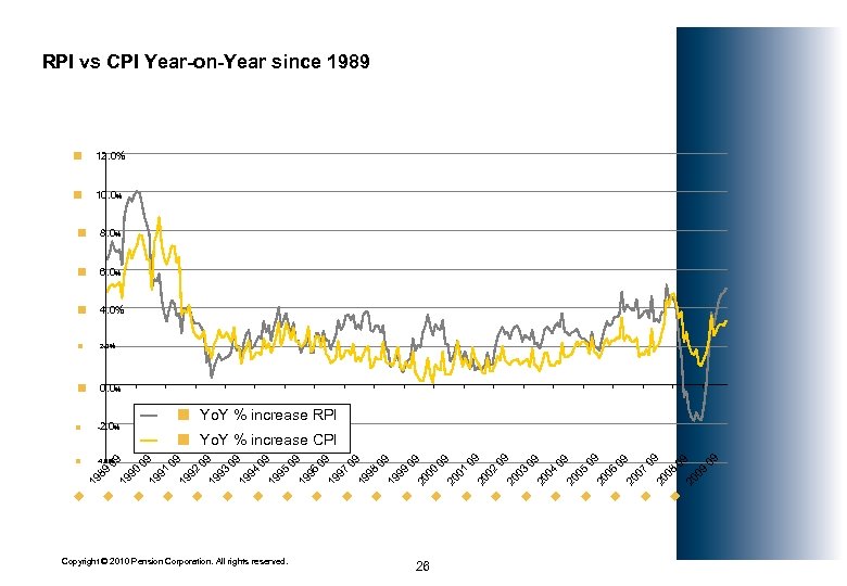 RPI vs CPI Year-on-Year since 1989 ¢ 12. 0% ¢ 10. 0% ¢ 8.