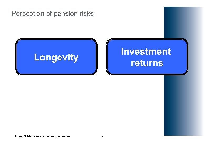 Perception of pension risks Investment returns Longevity Copyright © 2010 Pension Corporation. All rights