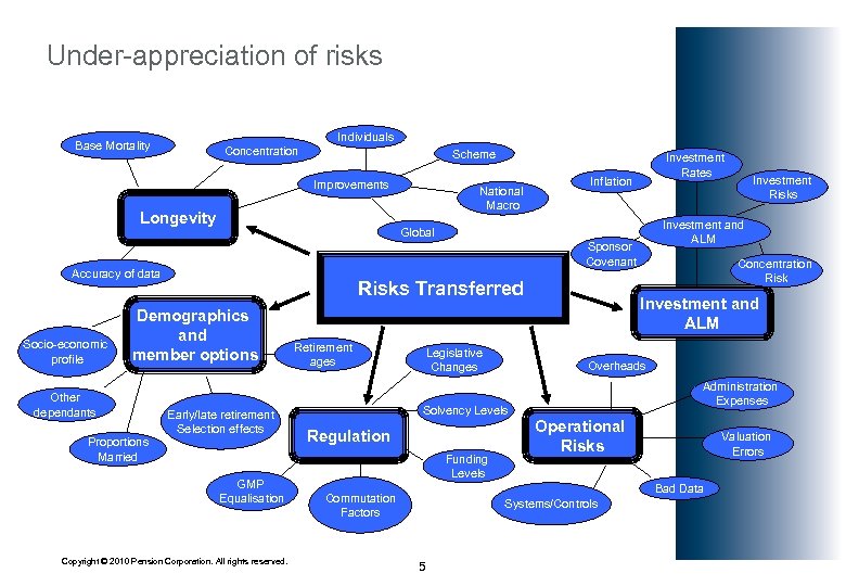 Under-appreciation of risks Individuals Base Mortality Concentration Scheme Improvements Longevity Risks Transferred Early/late retirement
