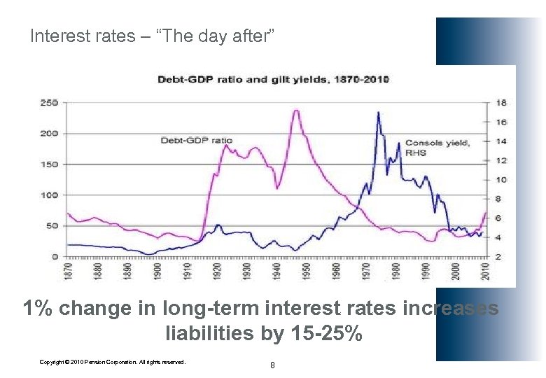 Interest rates – “The day after” 1% change in long-term interest rates increases liabilities
