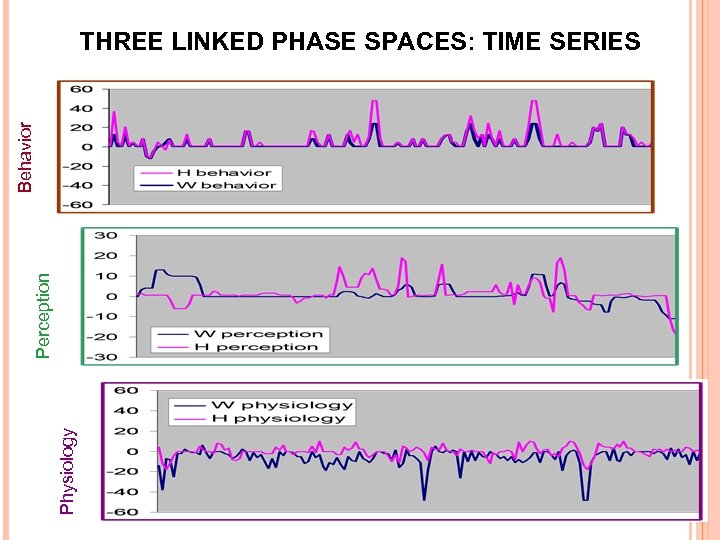 Physiology Perception Behavior THREE LINKED PHASE SPACES: TIME SERIES 