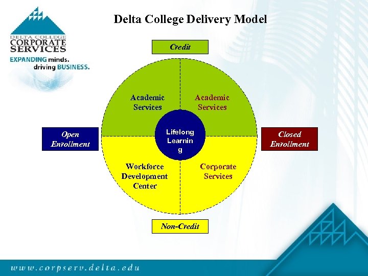 Delta College Delivery Model Credit Academic Services Open Enrollment Academic Services Lifelong Learnin g