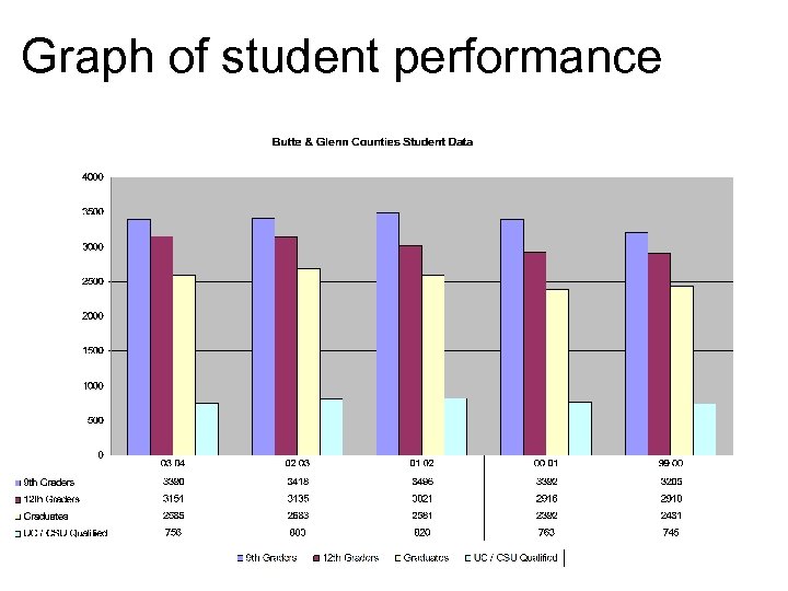 Graph of student performance 