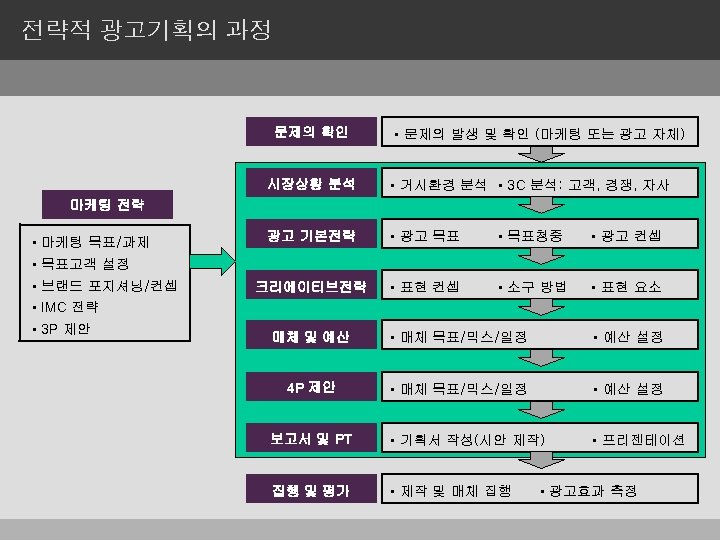 전략적 광고기획의 과정 문제의 확인 • 문제의 발생 및 확인 (마케팅 또는 광고 자체)
