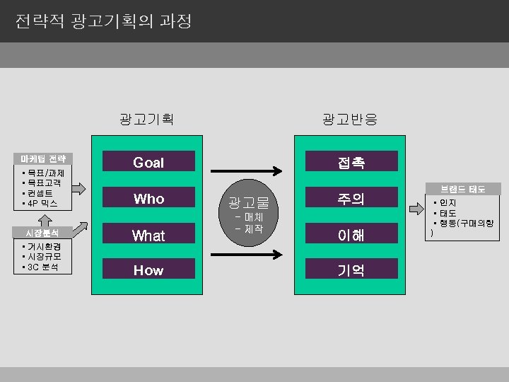 전략적 광고기획의 과정 광고기획 마케팅 전략 • • 목표/과제 목표고객 컨셉트 4 P 믹스