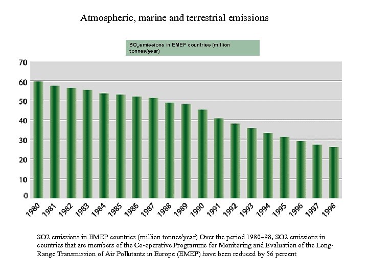 Atmospheric, marine and terrestrial emissions SO 2 emissions in EMEP countries (million tonnes/year) Over