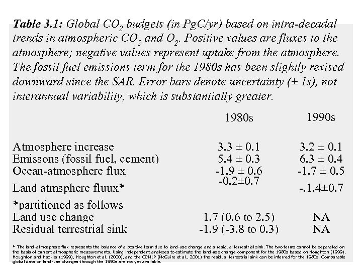 Table 3. 1: Global CO 2 budgets (in Pg. C/yr) based on intra-decadal trends