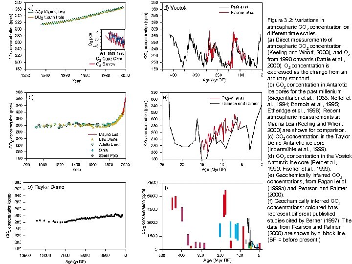 climate change Figure 3. 2: Variations in atmospheric CO 2 concentration on different time-scales.