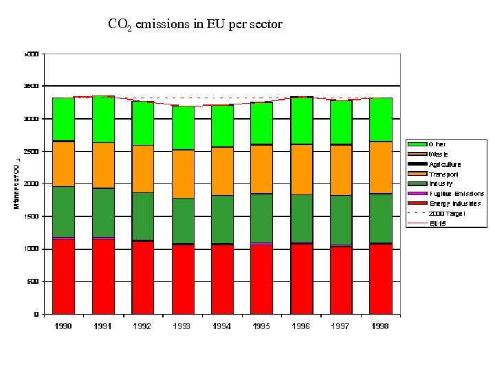 CO 2 emissions in EU per sector 