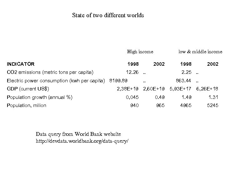 State of two different worlds High income INDICATOR 1998 CO 2 emissions (metric tons