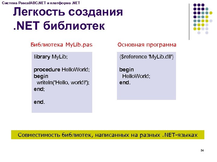 Система Pascal. ABC. NET и платформа. NET Легкость создания. NET библиотек Библиотека My. Lib.