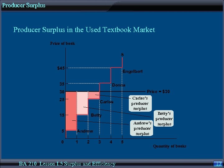 Producer Surplus in the Used Textbook Market Price of book S $45 Engelbert 35