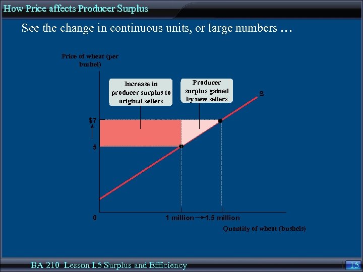 How Price affects Producer Surplus See the change in continuous units, or large numbers
