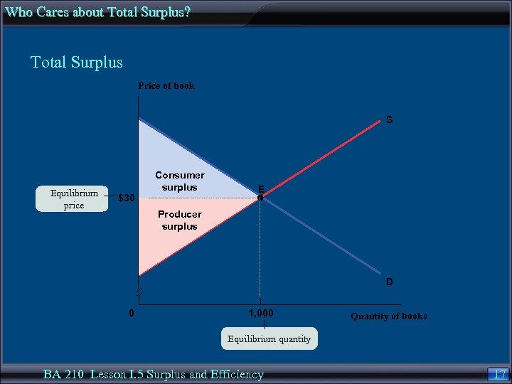 Who Cares about Total Surplus? Total Surplus Price of book S Equilibrium price $30