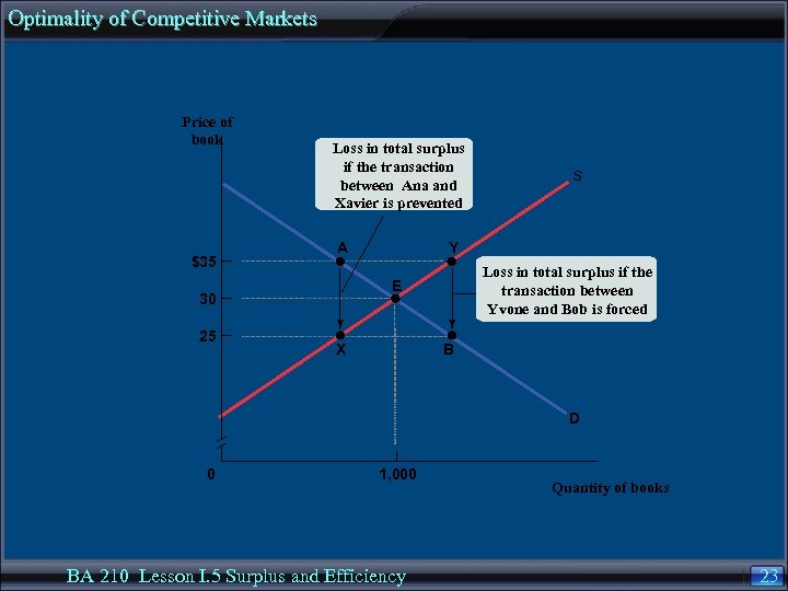 Optimality of Competitive Markets Price of book $35 Loss in total surplus if the