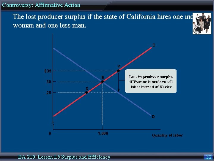 Controversy: Affirmative Action The lost producer surplus if the state of California hires one