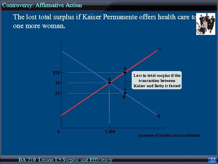 Controversy: Affirmative Action The lost total surplus if Kaiser Permanente offers health care to