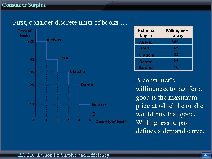 Consumer Surplus First, consider discrete units of books … Price of books $59 Potential