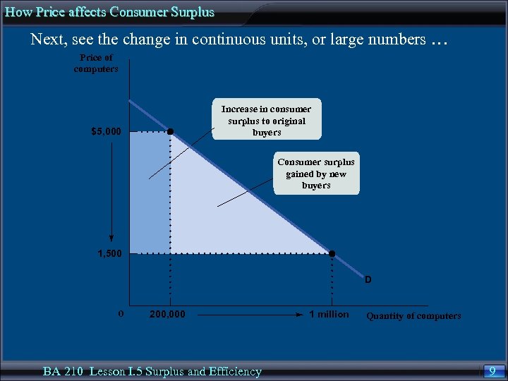How Price affects Consumer Surplus Next, see the change in continuous units, or large