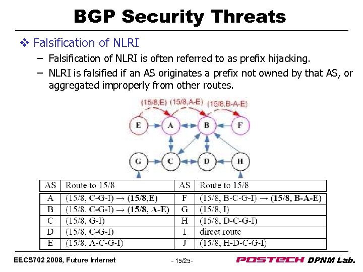 BGP Security Threats v Falsification of NLRI – Falsification of NLRI is often referred