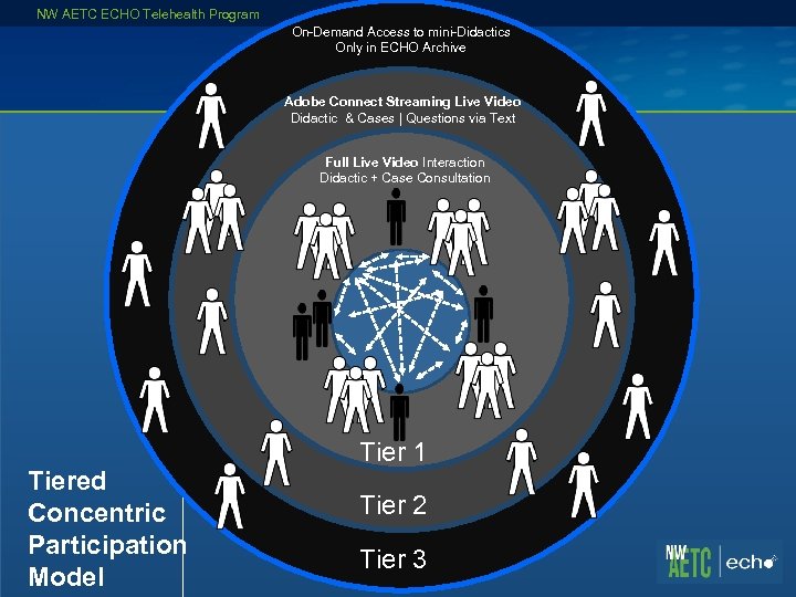 NW AETC ECHO Telehealth Program On-Demand Access to mini-Didactics Only in ECHO Archive Adobe