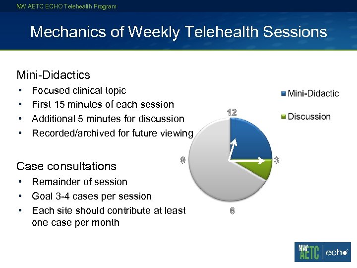 NW AETC ECHO Telehealth Program Mechanics of Weekly Telehealth Sessions Mini-Didactics • • Focused