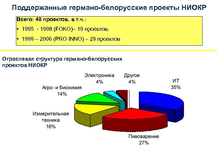 Поддержанные германо-белорусские проекты НИОКР Всего: 48 проектов, в т. ч. : • 1995 -