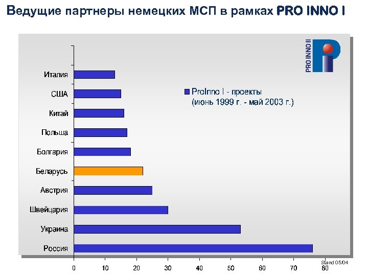 Ведущие партнеры немецких МСП в рамках PRO INNO I Stand 05/04 