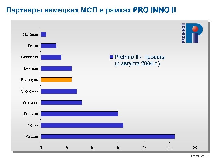 Партнеры немецких МСП в рамках PRO INNO II Stand 05/04 