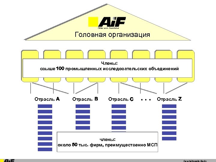 Головная организация Члены: свыше 100 промышленных исследовательских объединений Отрасль A Отрасль B Отрасль C