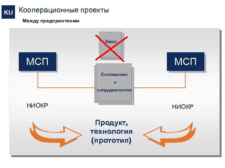 KU Кооперационные проекты Между предприятиями Заказ МСП Соглашение о сотрудничестве НИОКР Продукт, технология (прототип)