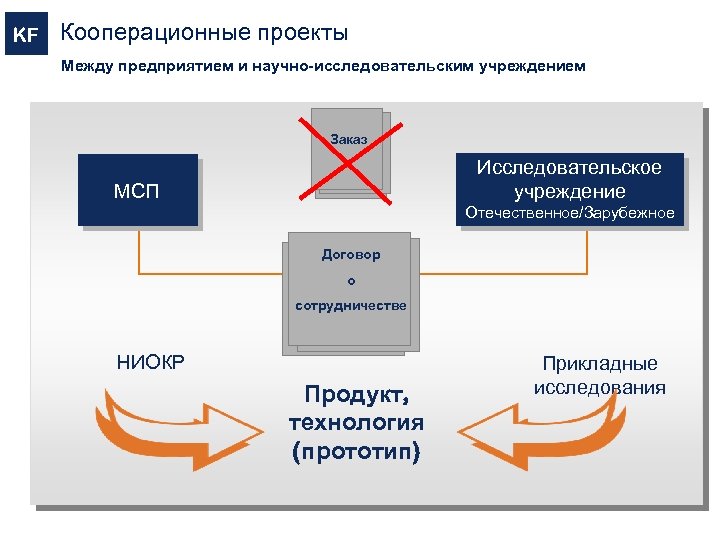 KF Кооперационные проекты Между предприятием и научно-исследовательским учреждением Заказ Исследовательское учреждение МСП Отечественное/Зарубежное Договор